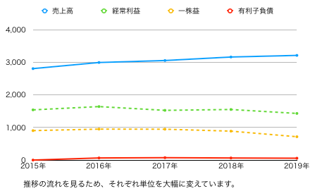 あみやき推移グラフ.png