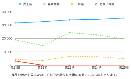 キャンドゥ推移グラフ.png