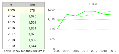 キャンドゥ株価グラフ.png