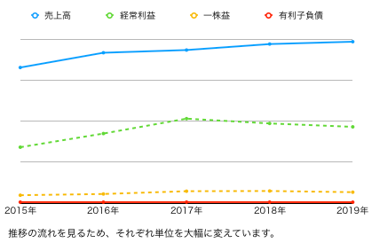 ゴジラ推移グラフ.png