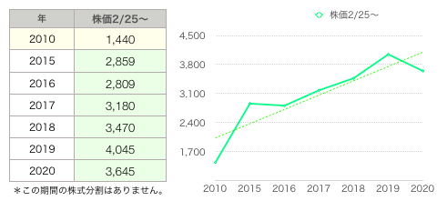 ゴジラ株価グラフ.png