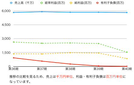 ココス推移グラフ.png