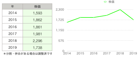 ココス株価推移.png