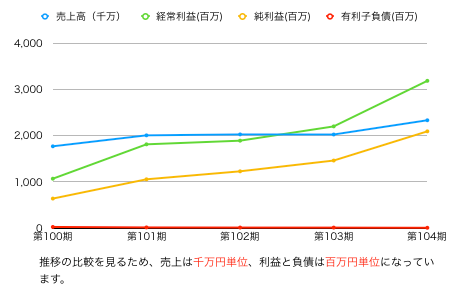 スバル推移グラフ.png