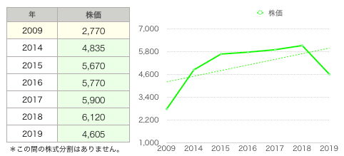 ダイドーG株価推移.png