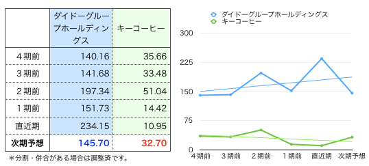 ダイドーG一株益.png