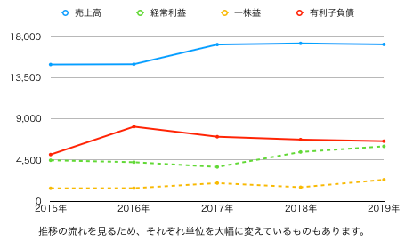 ダイドーG推移グラフ.png