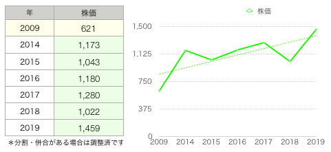 ハニーズ株価推移.png