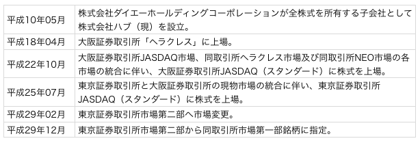ハブ沿革.png