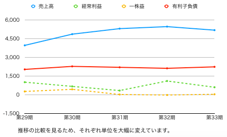 ファーマ推移グラフ.png