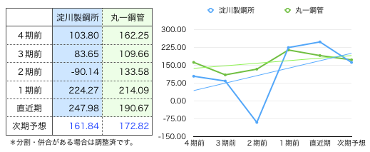 ヨドコウ一株益.png