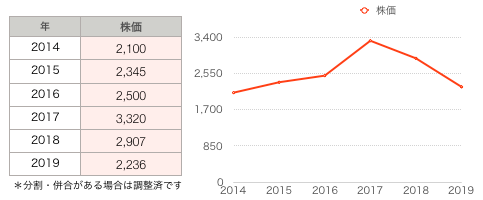 ヨドコウ株価グラフ.png