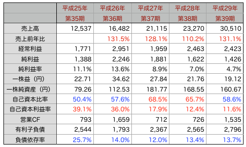 夢真推移.png
