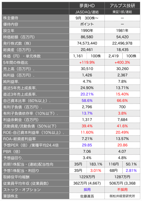 夢真比較.png