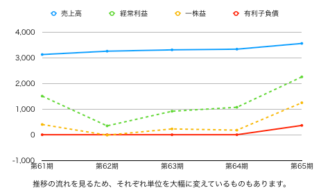 大森屋株価グラフ.png