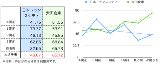 日本トランスシティ一株益.png