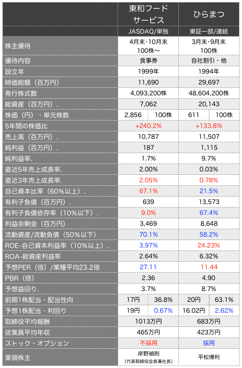 東和比較.png