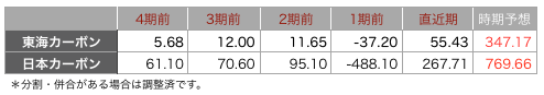 東海カーボン一株.png