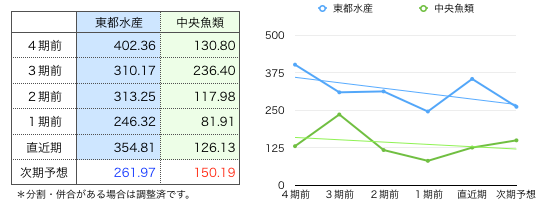東都水産一株益.png