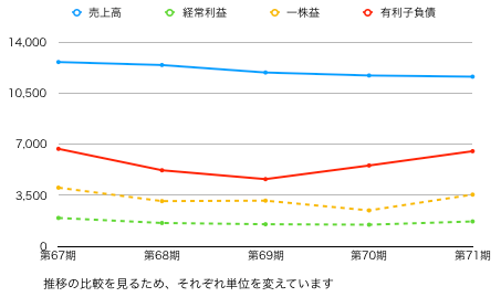 東都水産推移グラフ.png