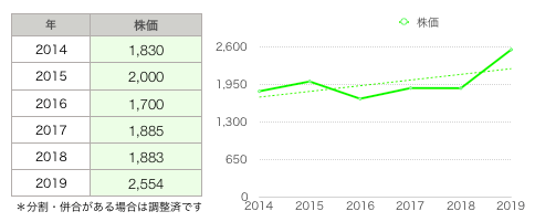 東都水産株価グラフ.png