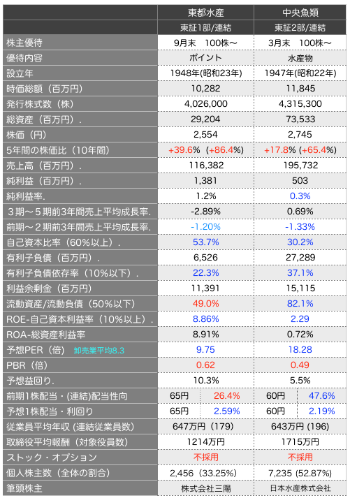 東都水産比較.png