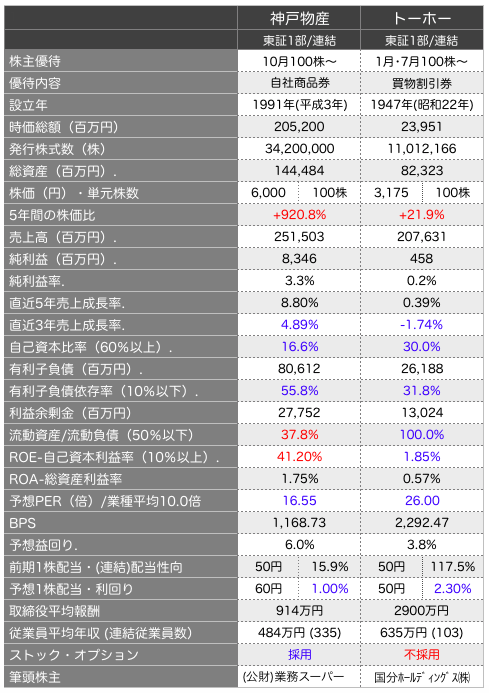 神戸物産比較.png