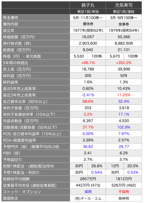銚子丸比較２.png