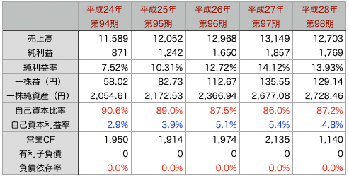 養命酒推移.png